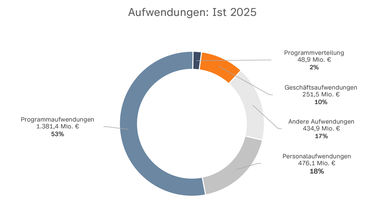  ZDF-Jahresabschluss 2025: Aufwendungen: Ringdiagramm der Aufwendungen 2025: Den größten Anteil haben Programmaufwendungen mit 1.381,4 Millionen Euro beziehungsweise 53 Prozent. Es folgen Personalaufwendungen mit 18 Prozent, andere Aufwendungen mit 17 Prozent, Geschäftsaufwendungen mit 10 Prozent und Programmverteilung mit 2 Prozent.