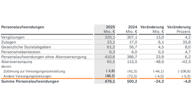 ZDF-Jahresabschluss 2025: Personalaufwendungen: Die Personalaufwendungen sinken 2025 um 24,2 auf 476,1 Millionen Euro. Während Vergütungen und Zulagen steigen, gehen die Aufwendungen für Altersversorgung um 48,0 auf 65,5 Millionen Euro zurück.