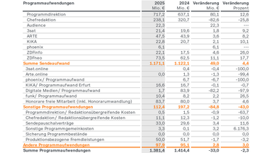 ZDF-Jahresabschluss 2025: Programmaufwendungen: Die Programmaufwendungen sinken 2025 um 33,0 auf 1.381,4 Millionen Euro. Der Sendeaufwand steigt auf 1.171,1 Millionen Euro; die sonstigen Programmaufwendungen gehen deutlich auf 112,4 Millionen Euro zurück.
