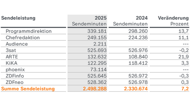 ZDF-Jahresabschluss 2025: Sendeleistung: Die gesamte Sendeleistung steigt 2025 gegenüber 2024 um 7,2 Prozent auf 2.498.288 Sendeminuten. Zuwächse verzeichnen unter anderem Programmdirektion, Chefredaktion und ARTE; bei 3sat und ZDFinfo sinkt die Sendeleistung leicht.