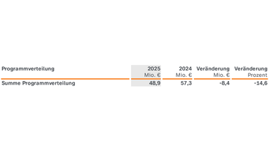  ZDF-Jahresabschluss 2025: Programmverteilung: Die Aufwendungen für Programmverteilung betragen 2025 insgesamt 48,9 Millionen Euro. Das sind 8,4 Millionen Euro beziehungsweise 14,6 Prozent weniger als 2024.