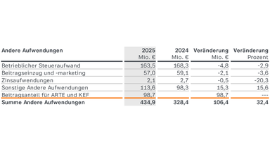 ZDF-Jahresabschluss 2025: Andere Aufwendungen: Die anderen Aufwendungen steigen 2025 um 106,4 auf 434,9 Millionen Euro. Der größte Posten ist betrieblicher Steueraufwand mit 163,5 Millionen Euro. Neu ausgewiesen wird ein Beitragsanteil für ARTE und KEF von 98,7 Millionen Euro.