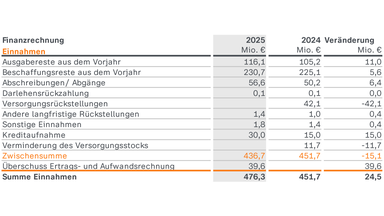 ZDF-Jahresabschluss 2025: Finanzrechnung Einnahmen: Die Einnahmen betragen 2025 insgesamt 476,3 Millionen Euro, 24,5 Millionen Euro mehr als 2024. Größte Posten sind Beschaffungsreste aus dem Vorjahr mit 230,7 Millionen Euro und Ausgabereste aus dem Vorjahr mit 116,1 Millionen Euro. Hinzu kommt ein Überschuss der Ertrags- und Aufwandsrechnung von 39,6 Millionen Euro.