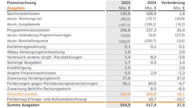 ZDF-Jahresabschluss 2025 Finanzrechnung Ausgaben: Die Ausgaben betragen 2025 insgesamt 554,9 Millionen Euro, 37,5 Millionen Euro mehr als 2024. Die größten Posten sind Programminvestitionen mit 268,8 Millionen Euro und Sachinvestitionen mit 190,6 Millionen Euro.