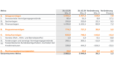 ZDF-Jahresabschluss 2025: Aktiva: Die Bilanzsumme auf der Aktivseite steigt zum 31. Dezember 2025 um 36,2 auf 2.983,0 Millionen Euro. Das Anlagevermögen wächst auf 1.551,2 Millionen Euro, während das Umlaufvermögen auf 632,9 Millionen Euro sinkt.