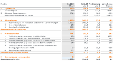 ZDF-Jahresabschluss 2025: Passiva: Die Passivseite der Bilanz beläuft sich zum 31. Dezember 2025 auf 2.983,0 Millionen Euro. Das Eigenkapital steigt auf 320,4 Millionen Euro, Rückstellungen sinken auf 2.428,0 Millionen Euro und Verbindlichkeiten steigen auf 231,7 Millionen Euro.