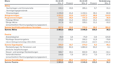 ZDF- Jahresabschluss 2025: Bilanz im Überblick: Die Bilanzsumme steigt zum 31. Dezember 2025 auf 2.983,0 Millionen Euro. Auf der Aktivseite nehmen Anlage- und Programmvermögen zu, während kurzfristig gebundenes Vermögen sinkt. Auf der Passivseite stehen 320,4 Millionen Euro Eigenkapital und 2.662,6 Millionen Euro Fremdkapital.