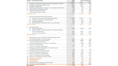Gewinn- und Verlustrechnung: Die Gewinn- und Verlustrechnung weist für 2025 betriebliche Erträge von 2.645,8 Millionen Euro aus. Das Ergebnis nach Steuern beträgt 46,8 Millionen Euro, das Jahresergebnis 46,1 Millionen Euro. Nach Rücklagenentnahme und Zuführung zum Anstaltskapital verbleibt kein Bilanzgewinn.