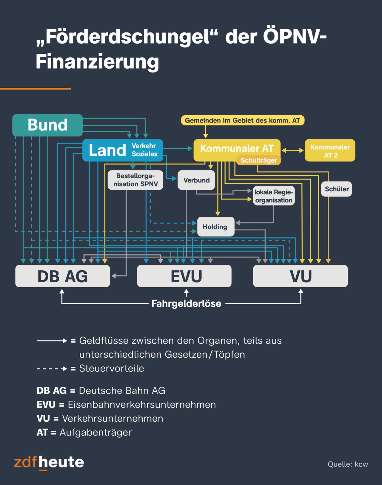 Die Infografik zeigt den "Förderdschungel" der ÖPNV-Finanzierung: Über diverse Gesetze und Töpfe bezuschussen Bund, Länder und Kommunen die Deutsche Bahn und die Verkehrsverbünde.