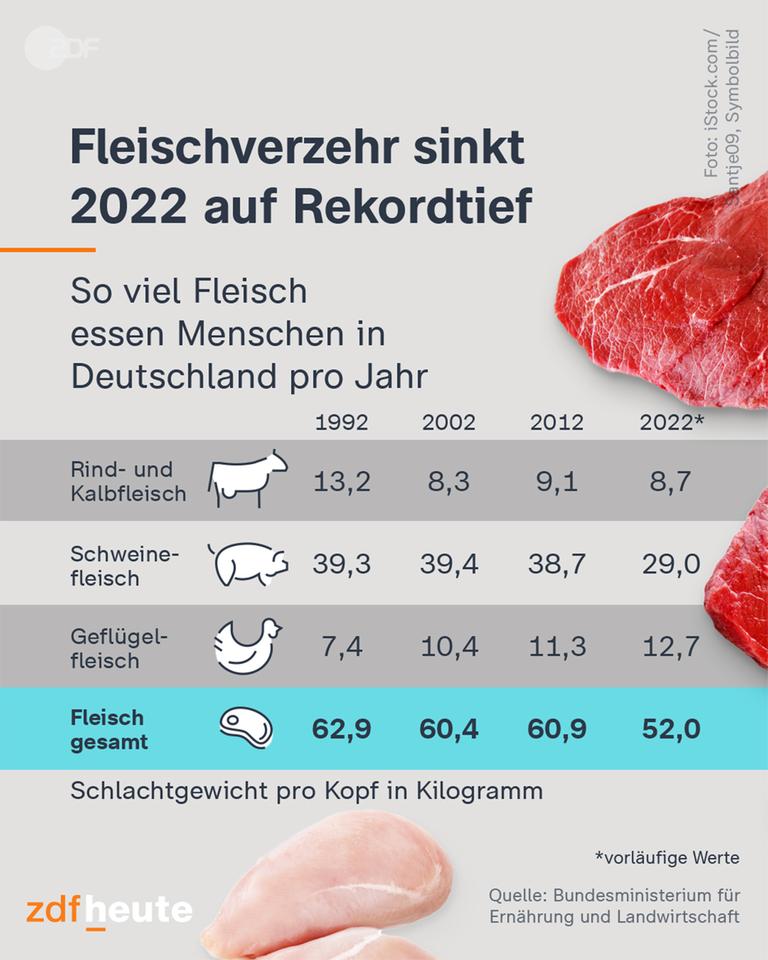 Grafik: Fleischverzehr sinkt 2022 auf Rekordtief