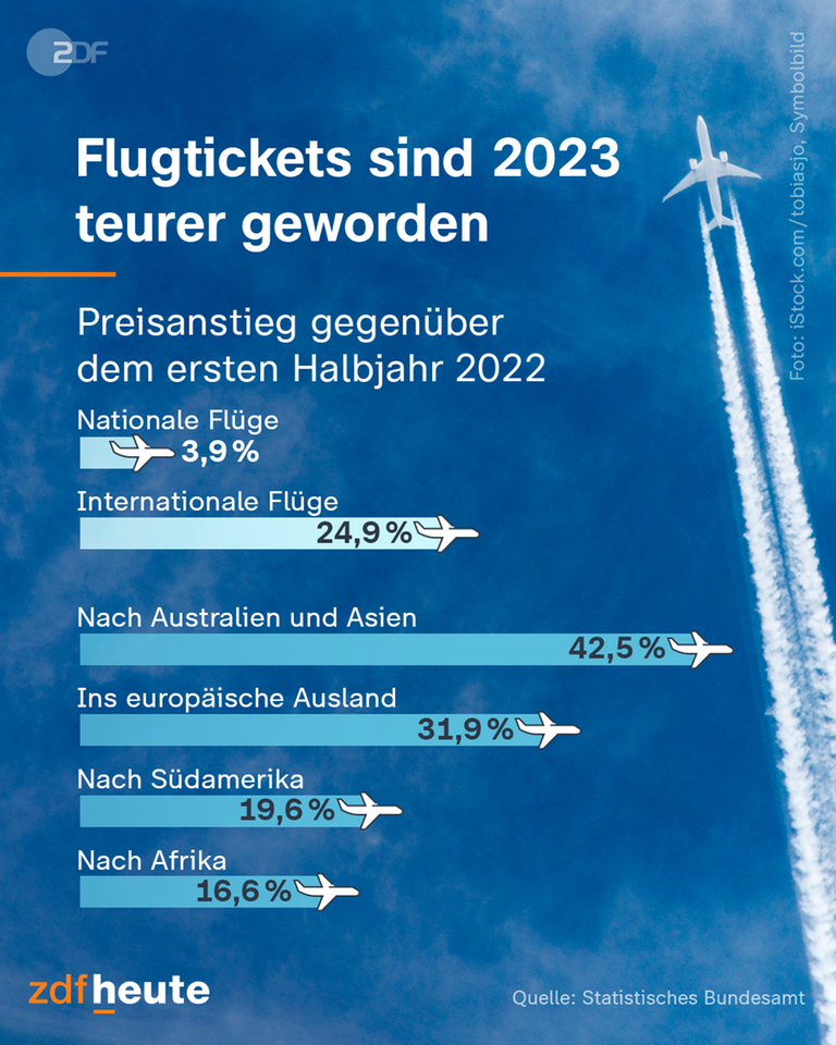 Eine Grafik, welche die prozentualen Anstiege für Flugpreise mit unterschiedlichen Zielen darstellt.