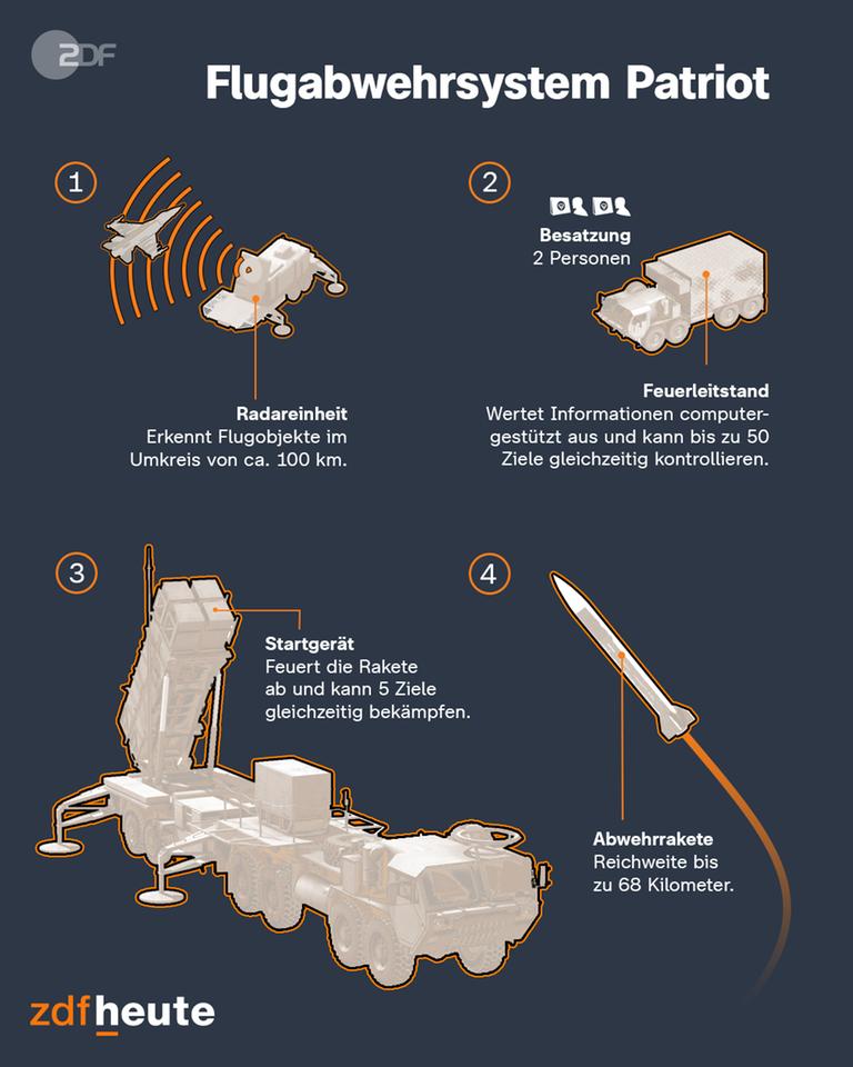 Die Infografik zeigt das Flugabwehrsystem Patriot. Es erkennt Flugobjekte im Umkreis von 100 Kilometern und kann Raketen abfeuern.