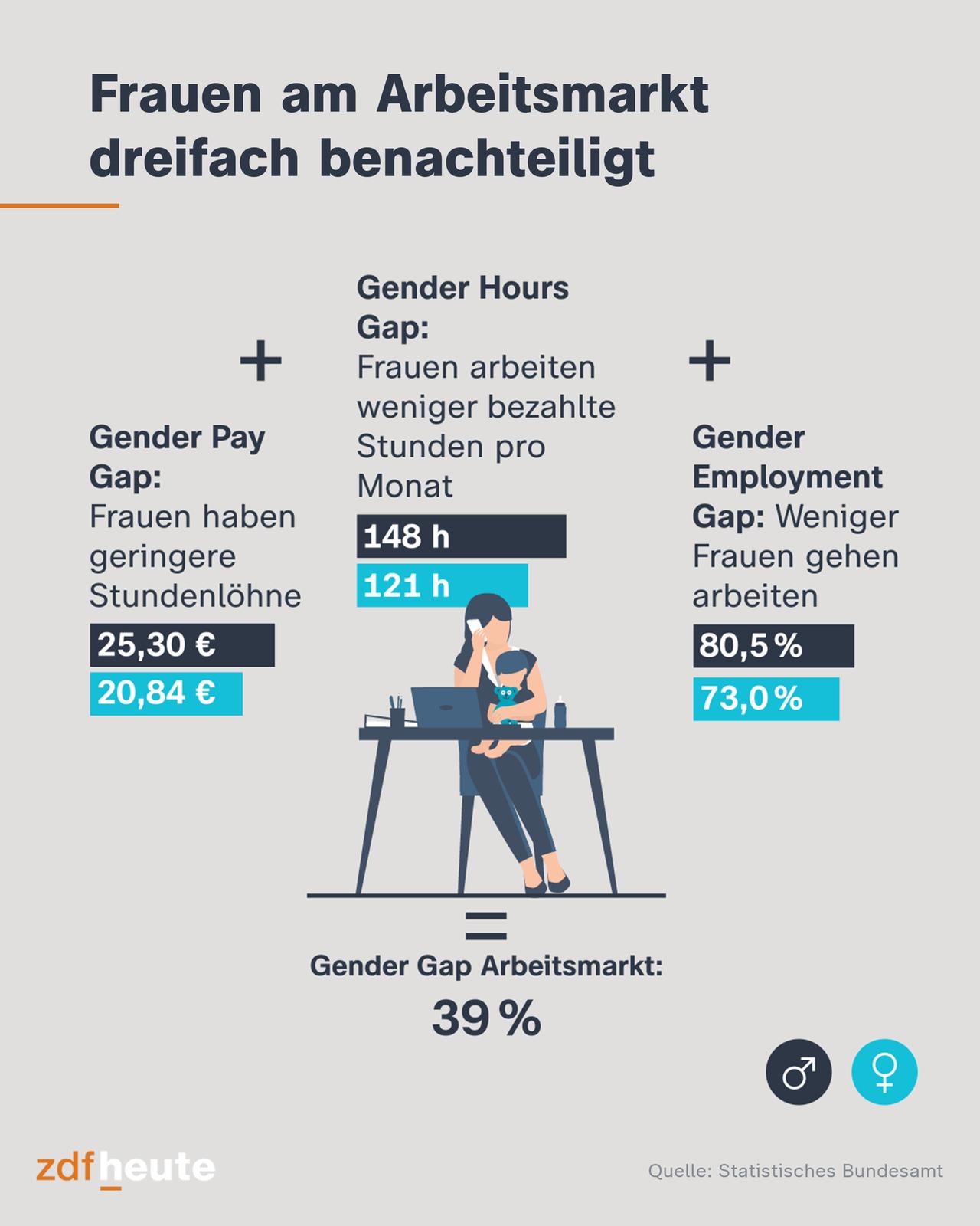 Frauen am Arbeitsmarkt dreifach benachteiligt
