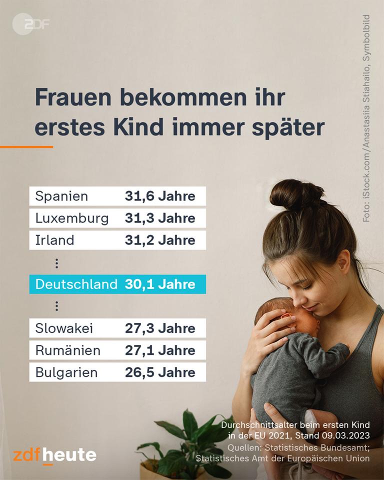 Grafik: Frauen bekommen ihr erstes Kind immer später