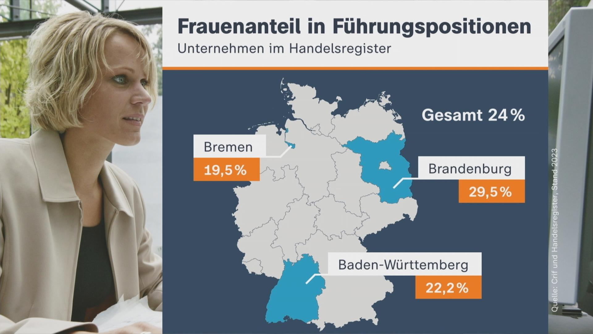Auf dem Bild ist eine Grafik zu sehen, wie sich der Frauenanteil in Führungspositionen deutschlandweit verteilt.