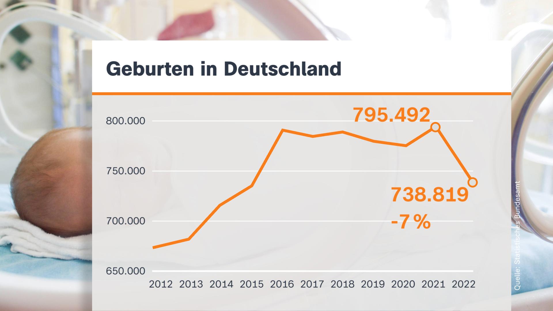 Grafik: Geburten in Deutschland