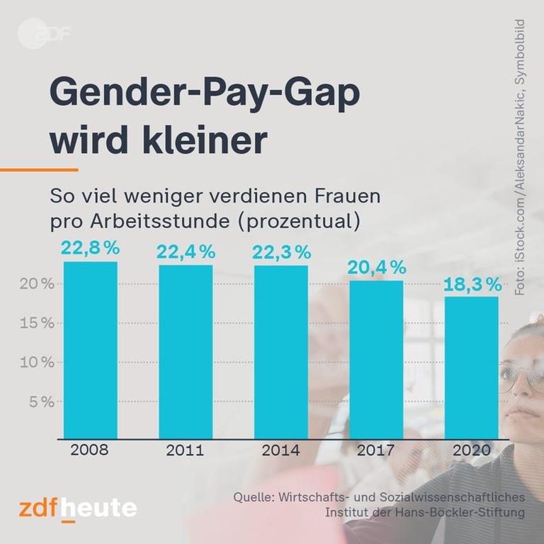 Bundesarbeitsgericht Frau will gleichen Lohn wie Kollege ZDFheute