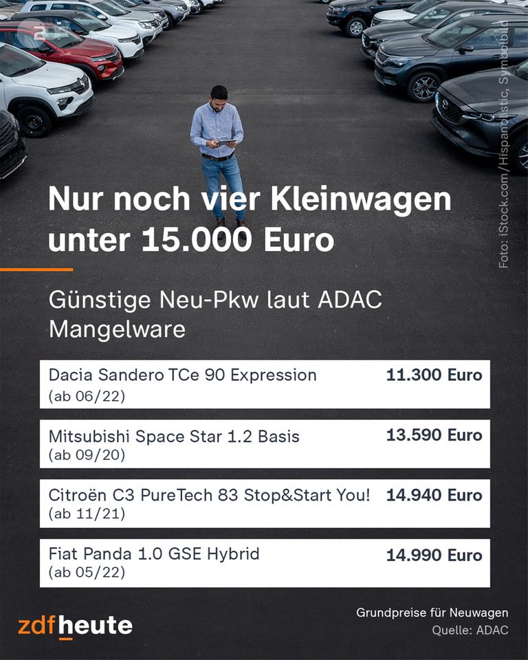 Grafik: Nur noch 4 Kleinwagen unter 15.000 Euro