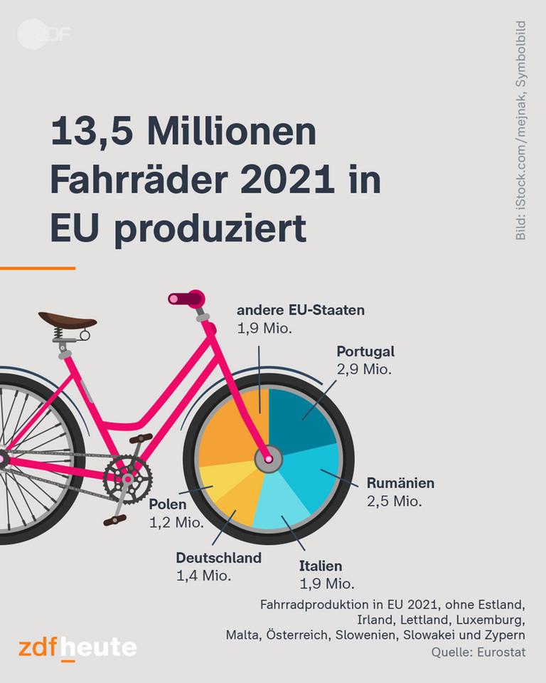 Grafik: 13,5 Millionen Fahrräder 2021 in EU produziert
