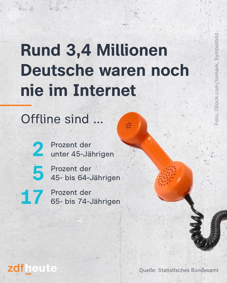 Grafik: Rund 3,4 Millionen Deutsche waren noch nie im Internet