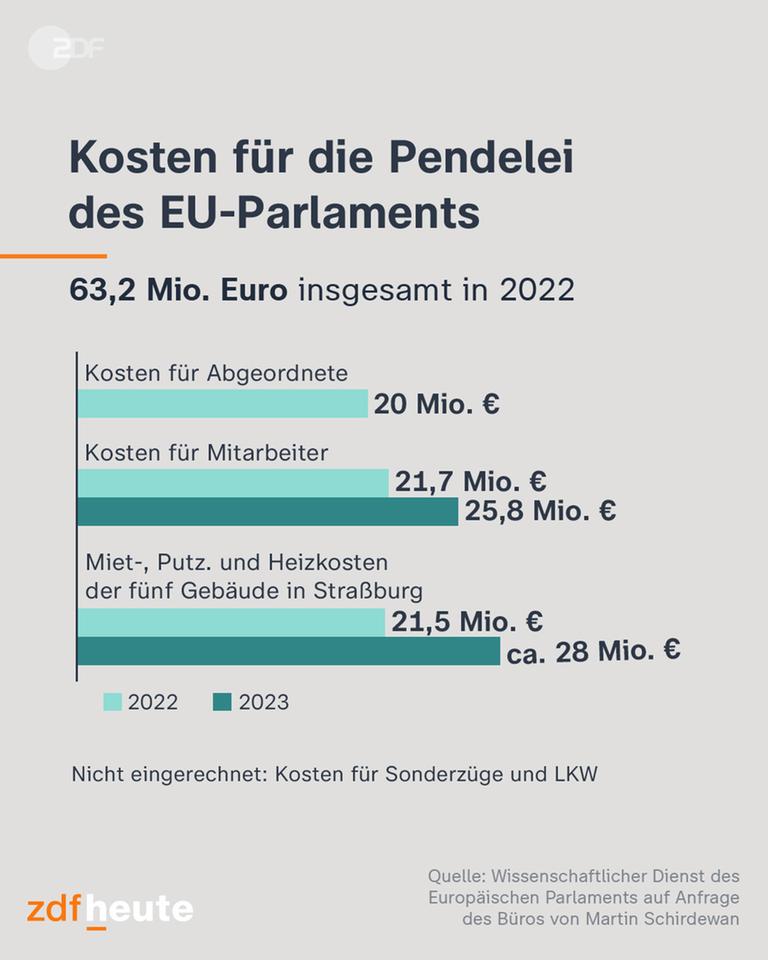 Kosten für die Pendelei des EU-Parlaments