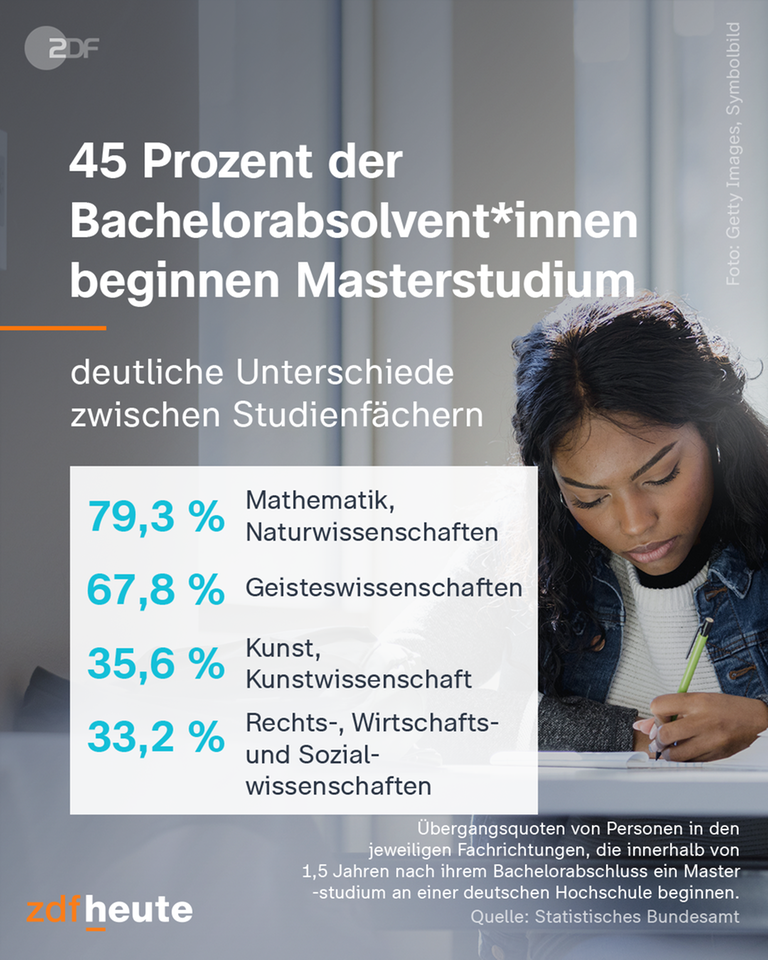Grafik: 45 Prozent der Bachelorabsolvent*innen beginnen Masterstudium