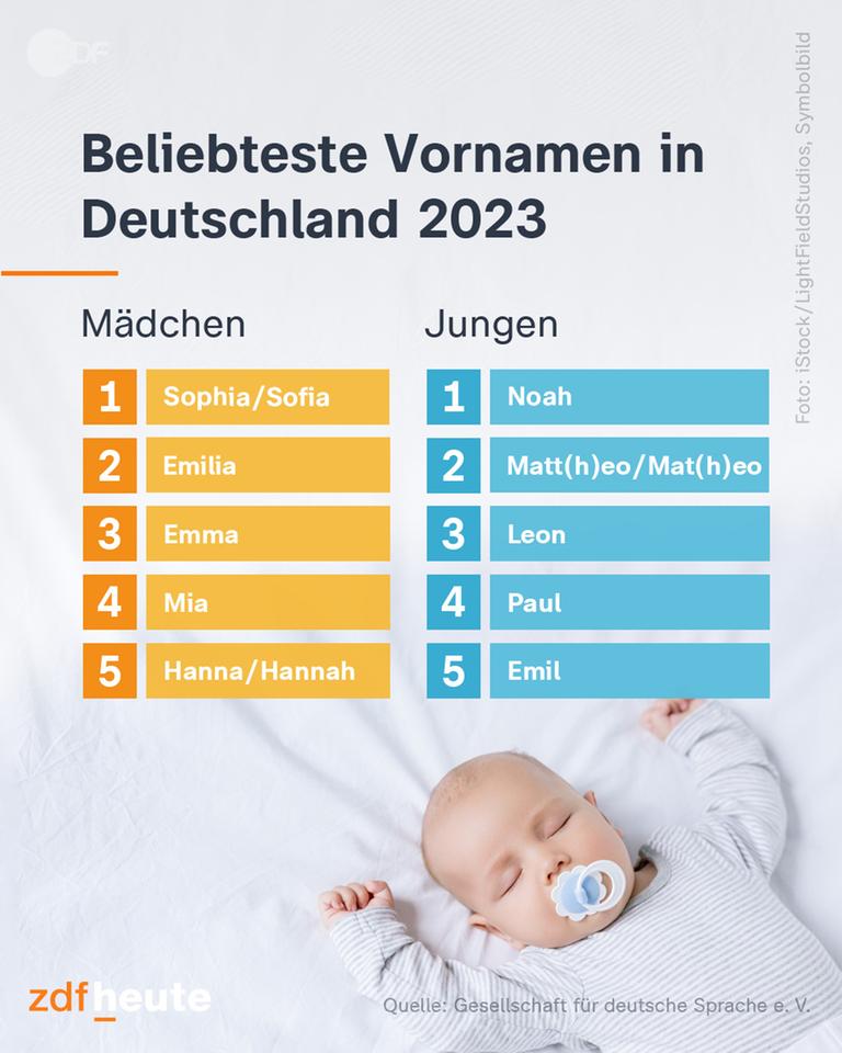 Grafik: Beliebteste Vornamen in Deutschland 2023