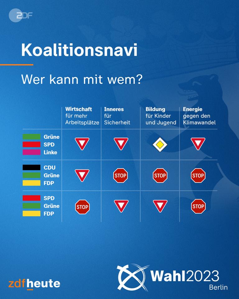 Koalitionsnavi zur Wahl in Berlin: Wer kann mit wem?