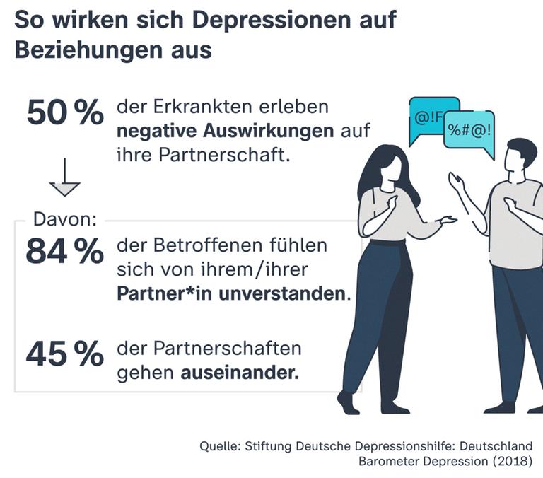 50 Prozent der Erkrankten geben an, dass sich Depressionen negativ auf ihre Partnerschaft auswirken