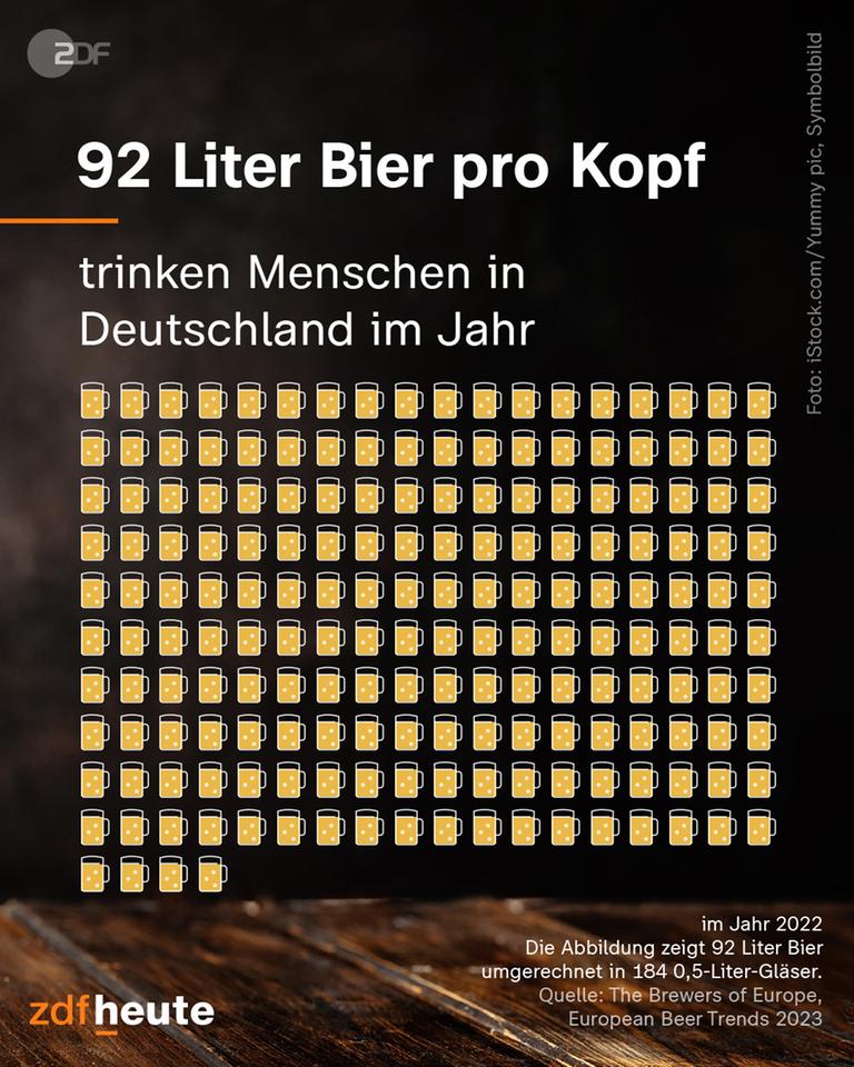 Grafik: 92 Liter Bier pro Kopf