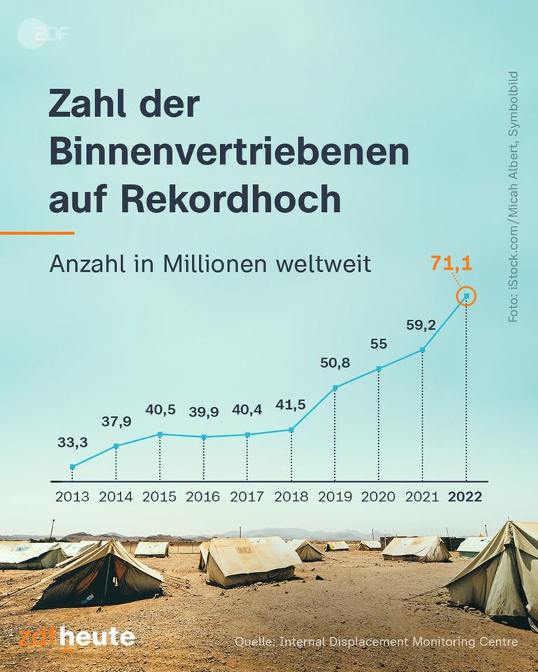Zahl der Binnenflüchtlinge auf Rekordhoch