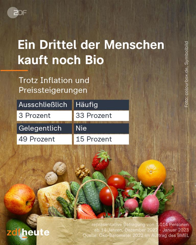 Die Grafik zeigt, wie häufig Kunden zu Bio-Lebensmitteln greifen