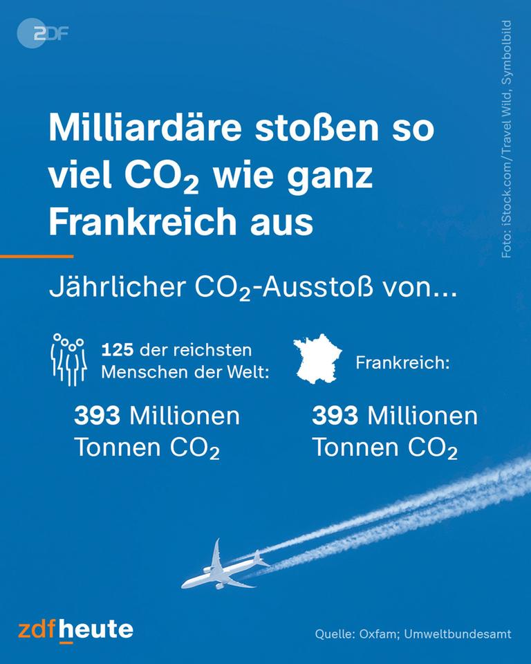 Grafik: Milliardäre stoßen so viel CO2 wie ganz Frankreich aus