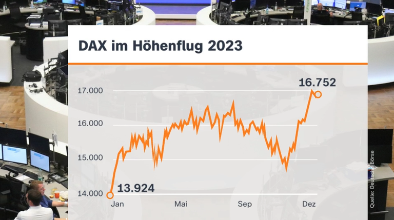 Grafik zeigt die Entwicklung des Dax im Jahr 2023: Start bei 13.924 Punkten, Ende bei 16.752 Punkten.