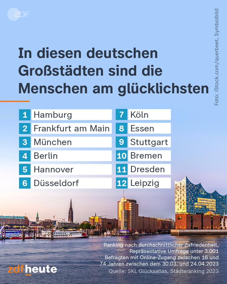Grafik in diesen deutschen Großstädten sind die Menschen am glücklichsten
