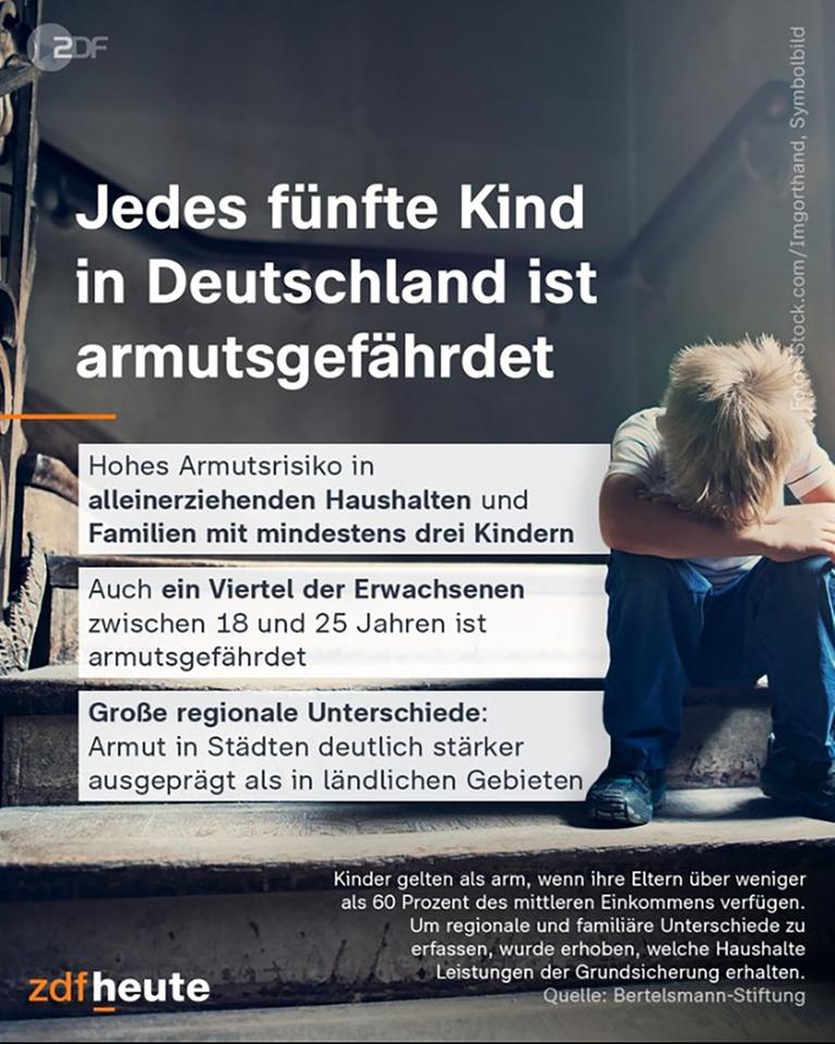 Grafik: Jedes funfte Kind in Deutschland ist armutsgefährdet
