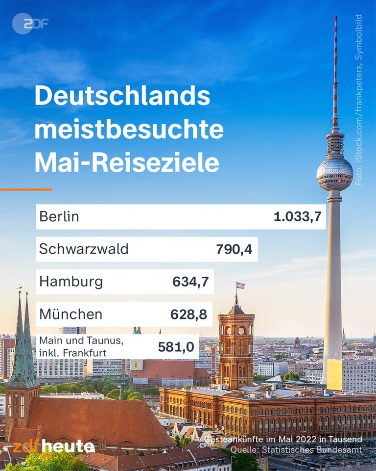 Grafik: Deutschlands meisbesuchte Mai-Reiseziele