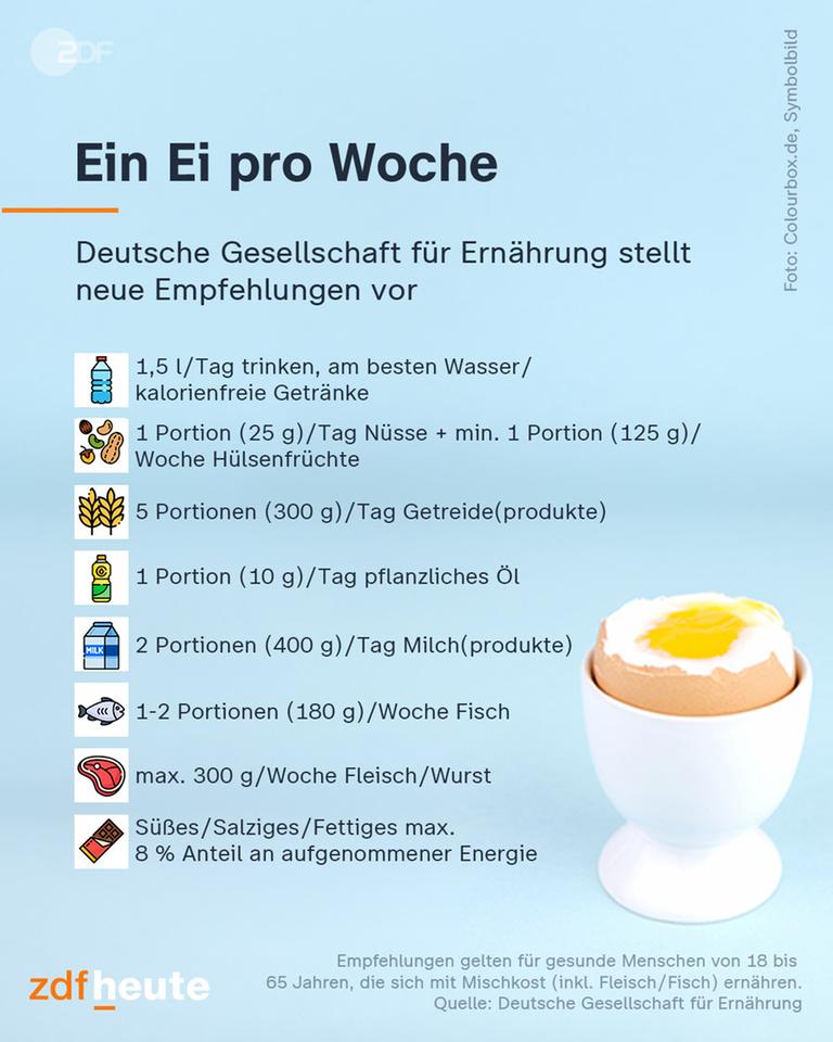 Grafik: Ein Ei pro Woche