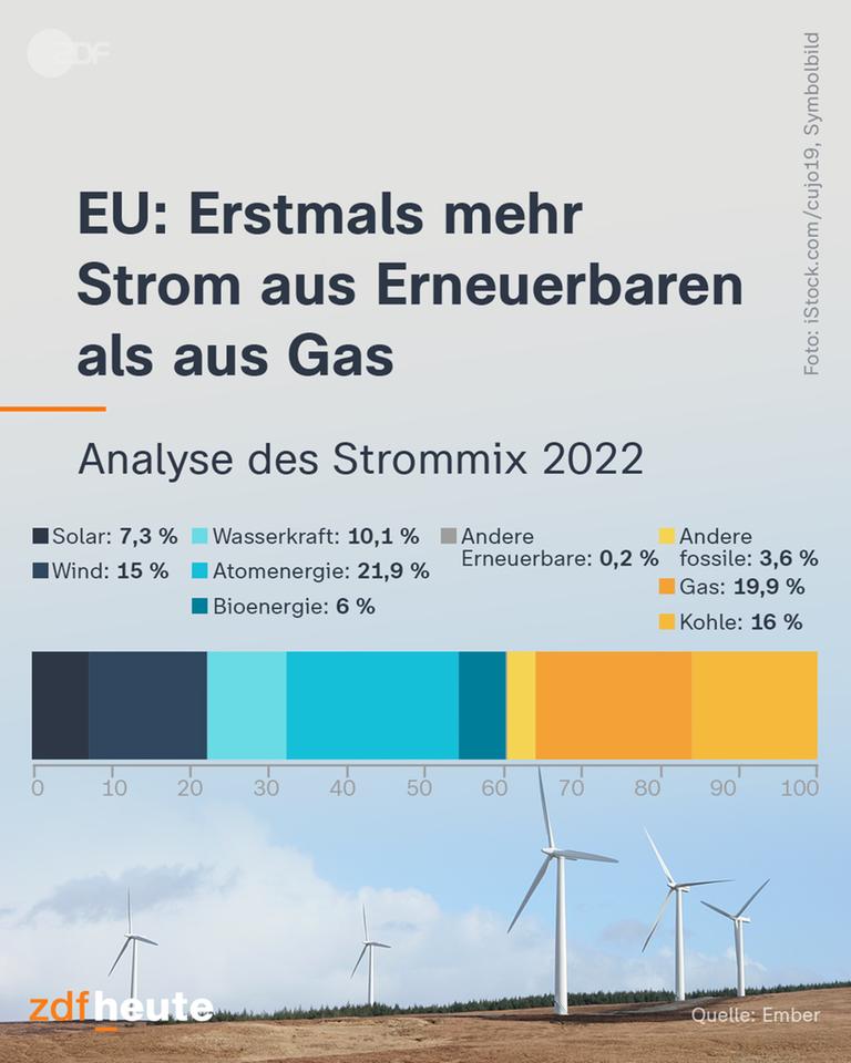 Grafik: EU: Erstmals mehr Strom aus Erneuerbaren als aus Gas