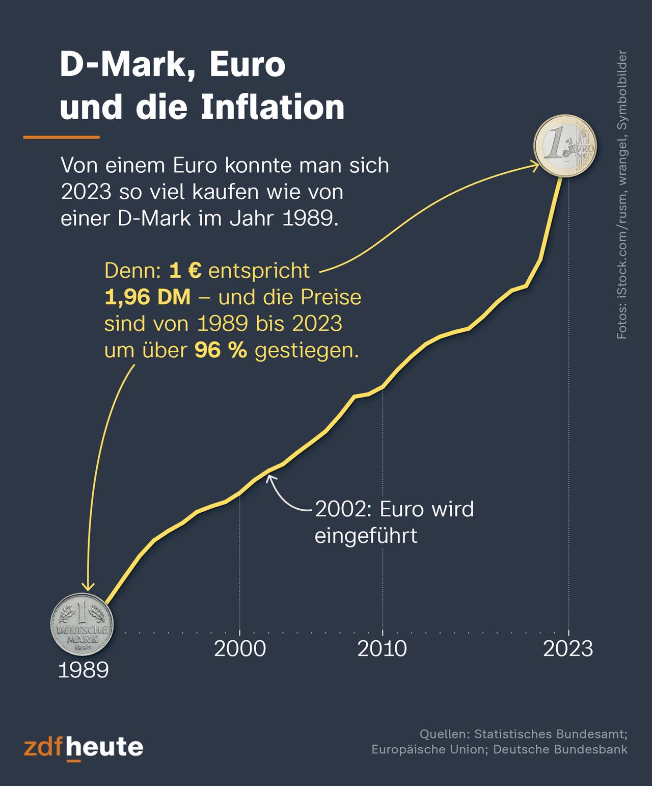 Die Grafik zeigt, dass ein Euro 2023 so viel wert ist wie eine Mark 1989.