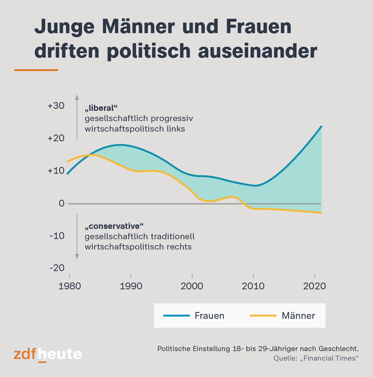 Die Grafik zeigt, wie unterschiedlich die politischen Einstellungen von jungen Männern und Frauen in Deutschland sind. Unter den 18- bis 29-Jährigen werden Frauen immer linker und Männer konservativer. Quelle für die Zahlen ist eine Analyse der britischen „Financial Times“.