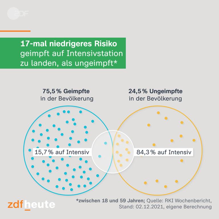Grafik aus Insta-Gallery zu Geimpften auf der Intensivstation