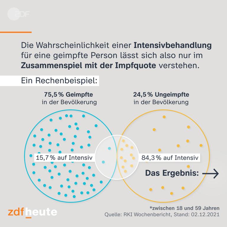 Grafik aus Insta-Gallery zu Geimpften auf der Intensivstation