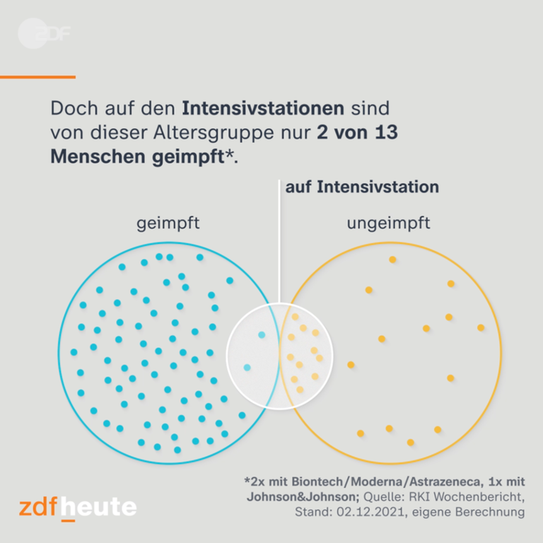 Grafik aus Insta-Gallery zu Geimpften auf der Intensivstation