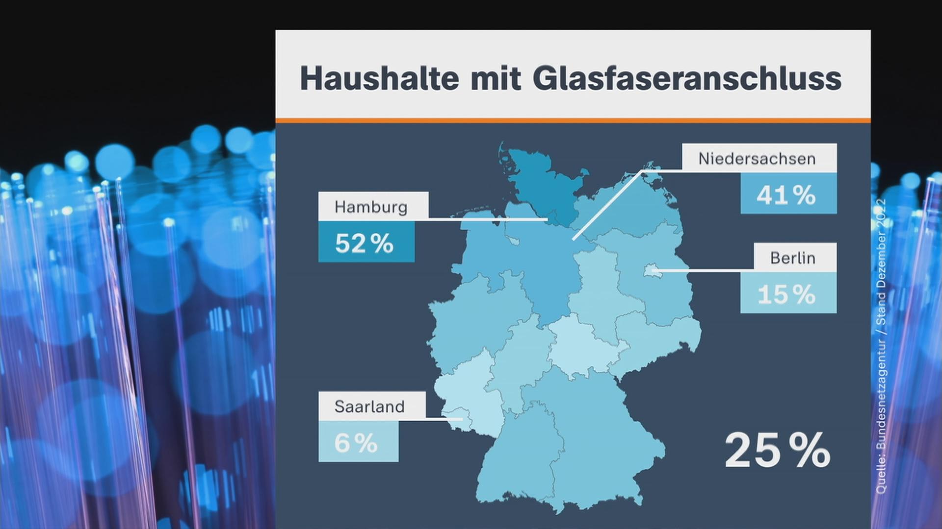 Auf dem Bild ist eine Grafik über Glasfaseranschluss in Deutschland zu sehen.