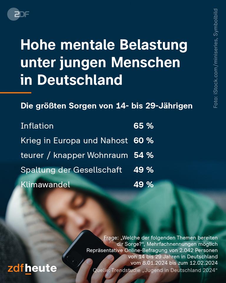 Grafik: Hohe mentale Belastung unter jungen Menschen in Deutschland