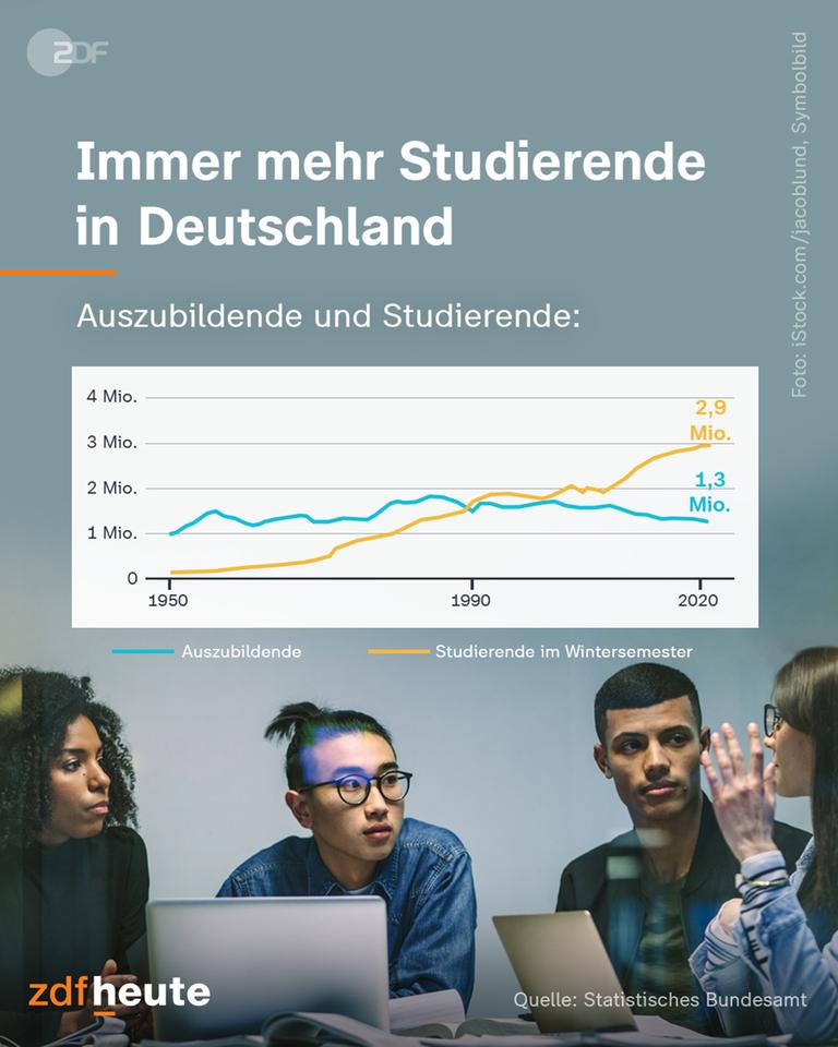 Grafik: Immer mehr Studierende in Deutschland