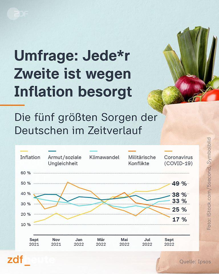 Grafik: Zweite ist wegen Inflation besorgt