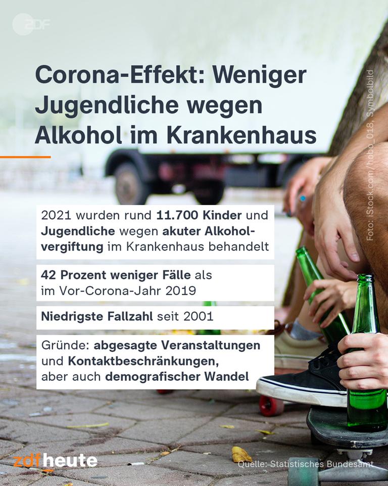 Grafik - Corona-Effekt. Weniger Jugendliche wegen Alkohol im Krankenhaus