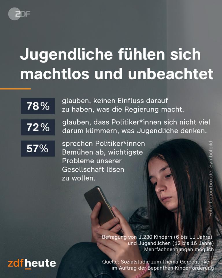 Grafik: Jugendliche fühlen sich machtlos und unbeachtet